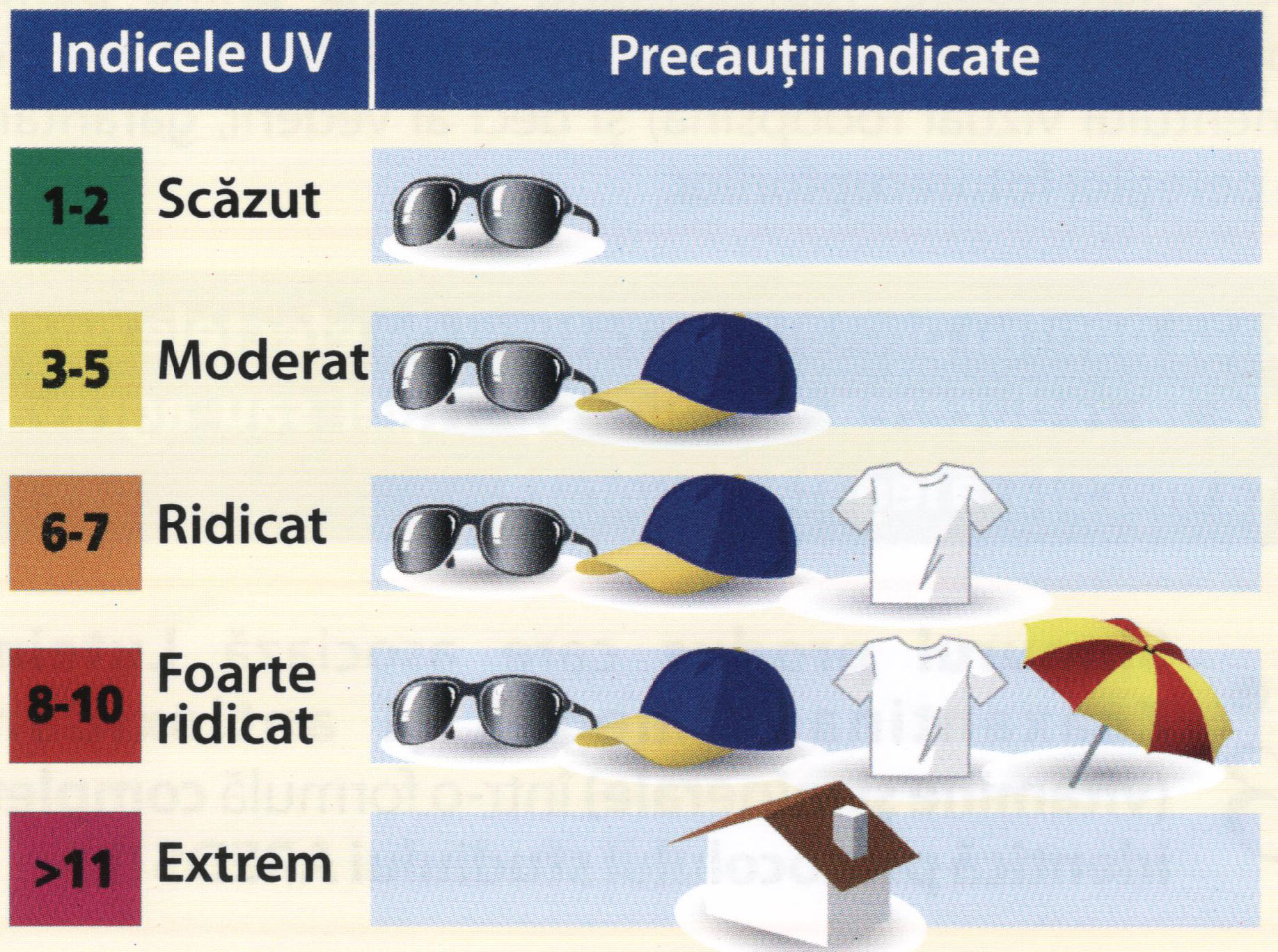 Indicele UV